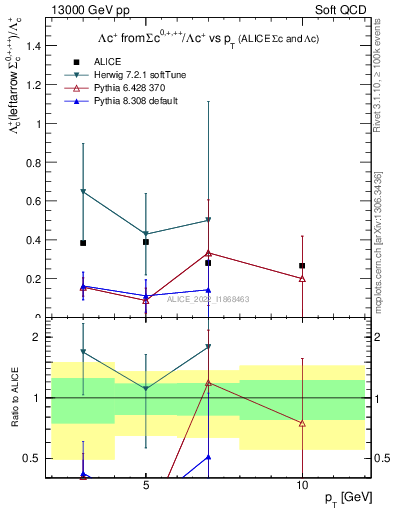 Plot of Lambdac.pt_Lambdac.pt in 13000 GeV pp collisions