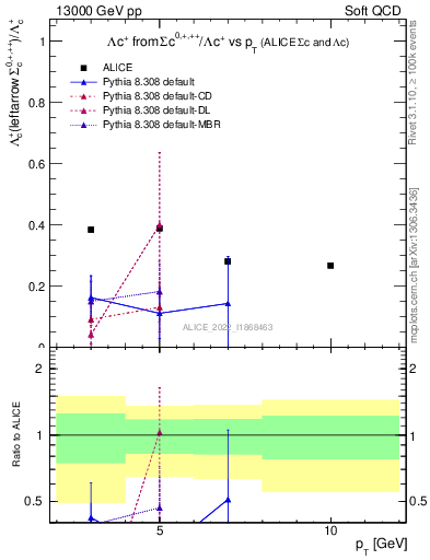 Plot of Lambdac.pt_Lambdac.pt in 13000 GeV pp collisions