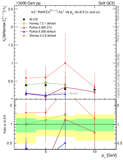 Plot of Lambdac.pt_Lambdac.pt in 13000 GeV pp collisions