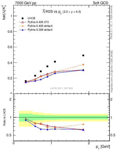 Plot of Lbar2K0S_pt in 7000 GeV pp collisions