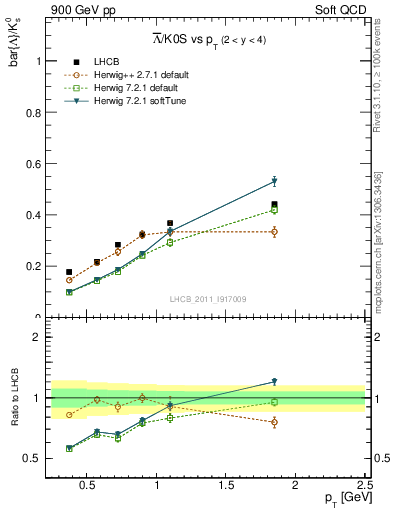 Plot of Lbar2K0S_pt in 900 GeV pp collisions