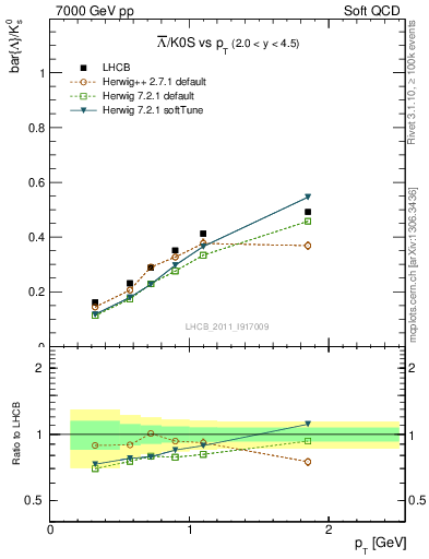 Plot of Lbar2K0S_pt in 7000 GeV pp collisions