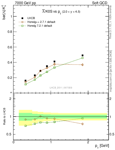 Plot of Lbar2K0S_pt in 7000 GeV pp collisions