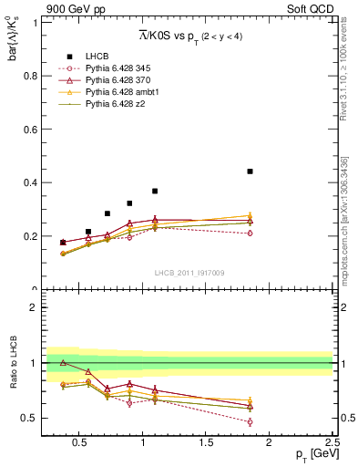 Plot of Lbar2K0S_pt in 900 GeV pp collisions