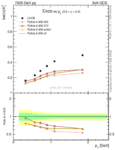 Plot of Lbar2K0S_pt in 7000 GeV pp collisions