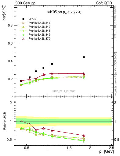 Plot of Lbar2K0S_pt in 900 GeV pp collisions