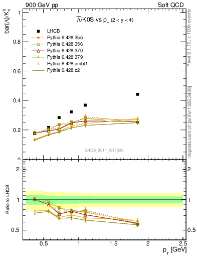 Plot of Lbar2K0S_pt in 900 GeV pp collisions