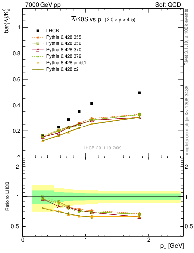 Plot of Lbar2K0S_pt in 7000 GeV pp collisions