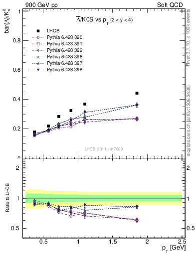 Plot of Lbar2K0S_pt in 900 GeV pp collisions