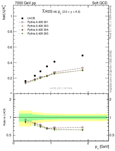 Plot of Lbar2K0S_pt in 7000 GeV pp collisions