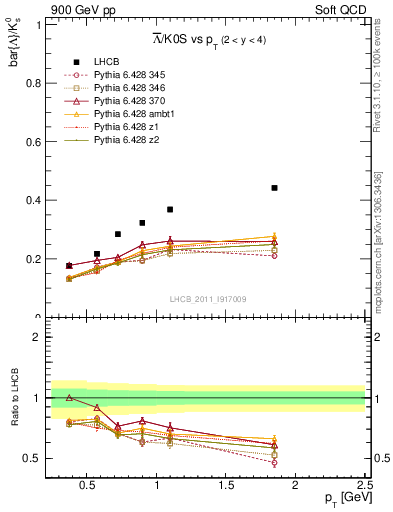 Plot of Lbar2K0S_pt in 900 GeV pp collisions