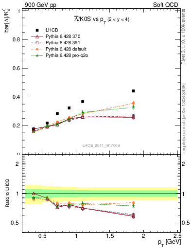 Plot of Lbar2K0S_pt in 900 GeV pp collisions