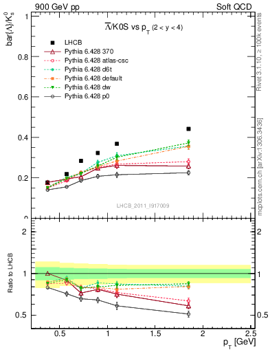 Plot of Lbar2K0S_pt in 900 GeV pp collisions