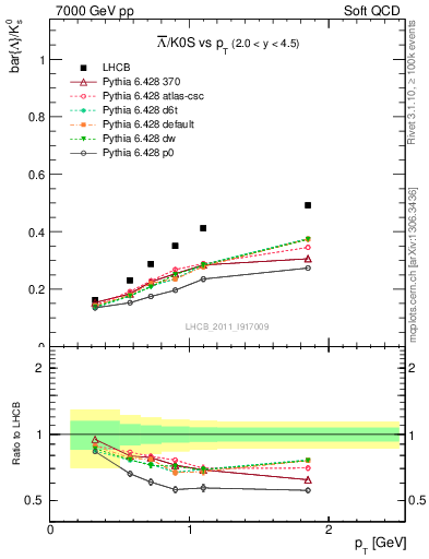Plot of Lbar2K0S_pt in 7000 GeV pp collisions