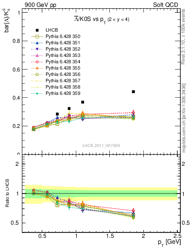 Plot of Lbar2K0S_pt in 900 GeV pp collisions