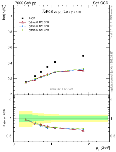 Plot of Lbar2K0S_pt in 7000 GeV pp collisions