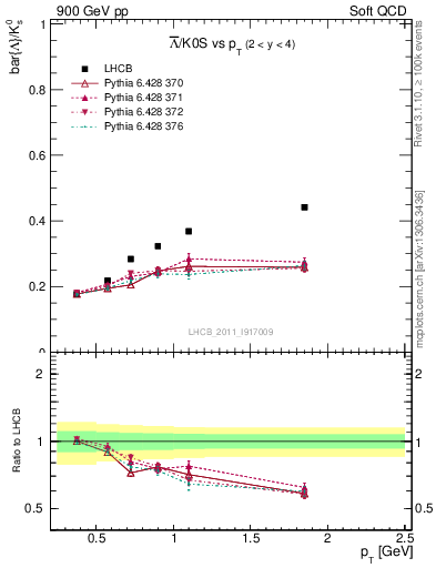 Plot of Lbar2K0S_pt in 900 GeV pp collisions
