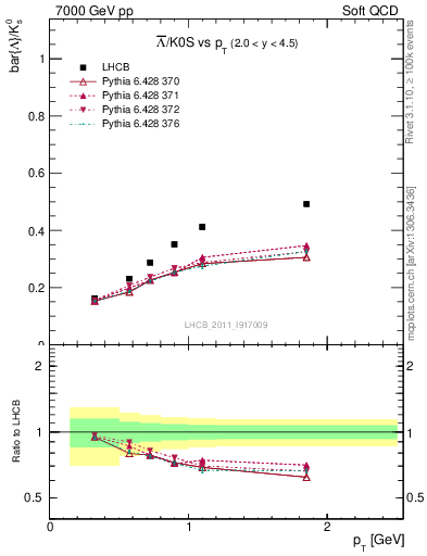 Plot of Lbar2K0S_pt in 7000 GeV pp collisions