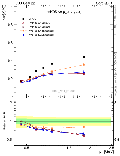 Plot of Lbar2K0S_pt in 900 GeV pp collisions