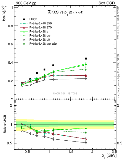 Plot of Lbar2K0S_pt in 900 GeV pp collisions