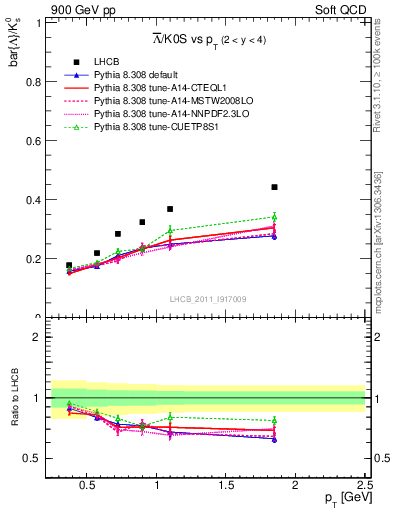 Plot of Lbar2K0S_pt in 900 GeV pp collisions