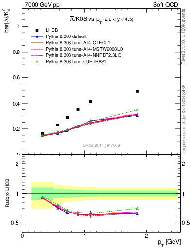 Plot of Lbar2K0S_pt in 7000 GeV pp collisions