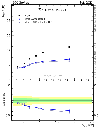 Plot of Lbar2K0S_pt in 900 GeV pp collisions