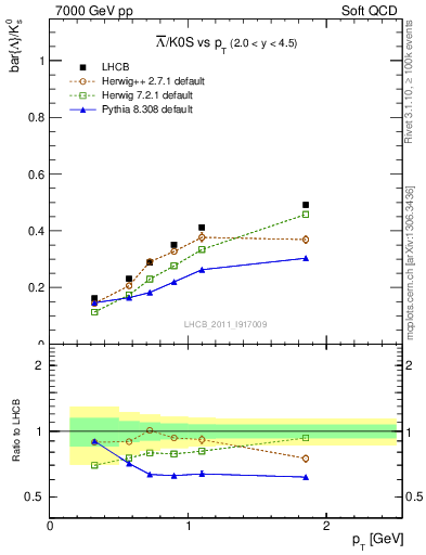 Plot of Lbar2K0S_pt in 7000 GeV pp collisions