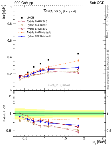 Plot of Lbar2K0S_pt in 900 GeV pp collisions