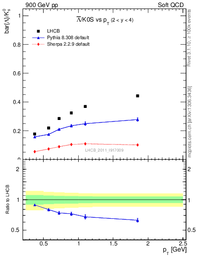 Plot of Lbar2K0S_pt in 900 GeV pp collisions
