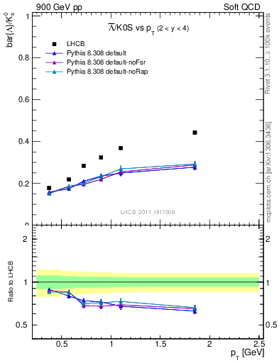 Plot of Lbar2K0S_pt in 900 GeV pp collisions