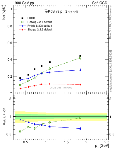 Plot of Lbar2K0S_pt in 900 GeV pp collisions
