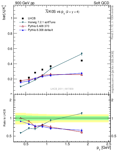 Plot of Lbar2K0S_pt in 900 GeV pp collisions