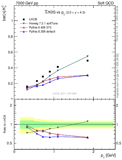 Plot of Lbar2K0S_pt in 7000 GeV pp collisions