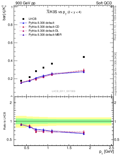 Plot of Lbar2K0S_pt in 900 GeV pp collisions
