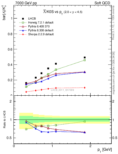 Plot of Lbar2K0S_pt in 7000 GeV pp collisions