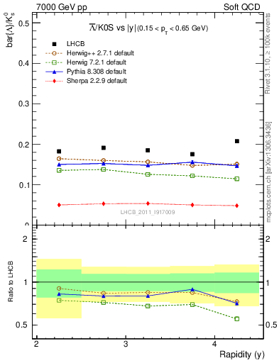 Plot of Lbar2K0S_y in 7000 GeV pp collisions