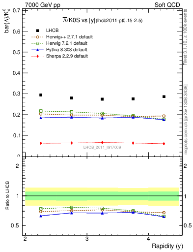 Plot of Lbar2K0S_y in 7000 GeV pp collisions
