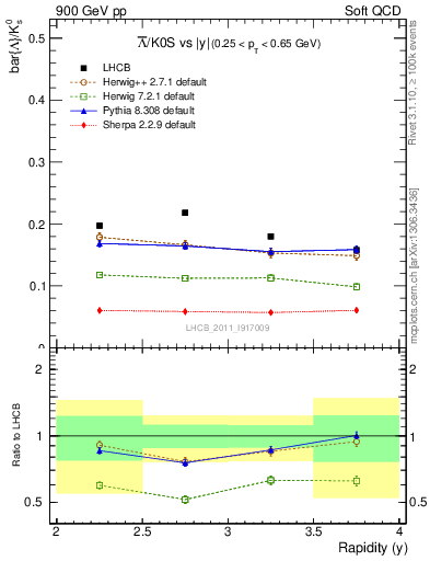 Plot of Lbar2K0S_y in 900 GeV pp collisions