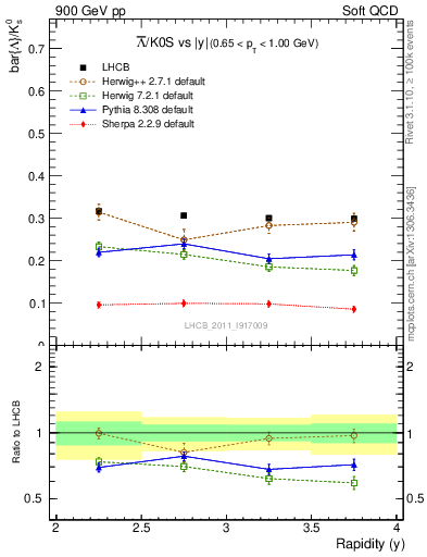 Plot of Lbar2K0S_y in 900 GeV pp collisions