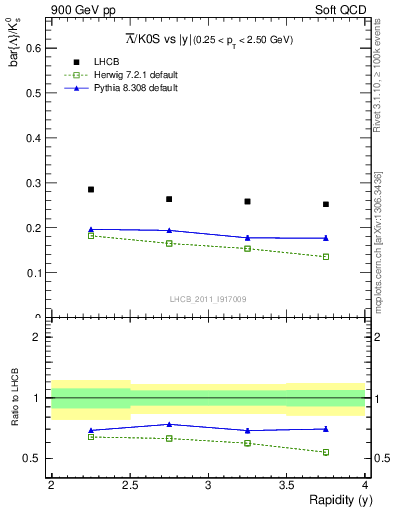 Plot of Lbar2K0S_y in 900 GeV pp collisions