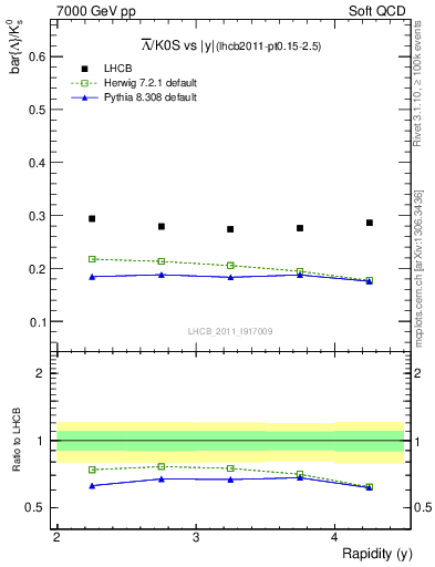 Plot of Lbar2K0S_y in 7000 GeV pp collisions