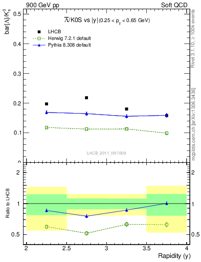 Plot of Lbar2K0S_y in 900 GeV pp collisions