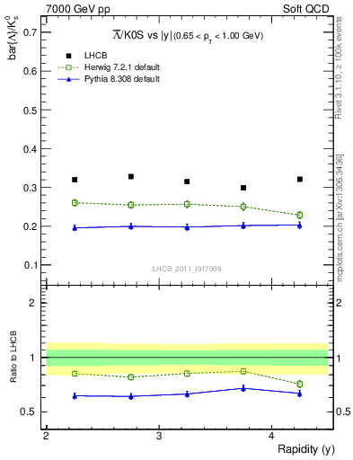 Plot of Lbar2K0S_y in 7000 GeV pp collisions