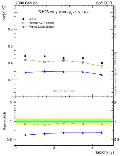 Plot of Lbar2K0S_y in 7000 GeV pp collisions