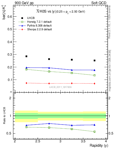 Plot of Lbar2K0S_y in 900 GeV pp collisions