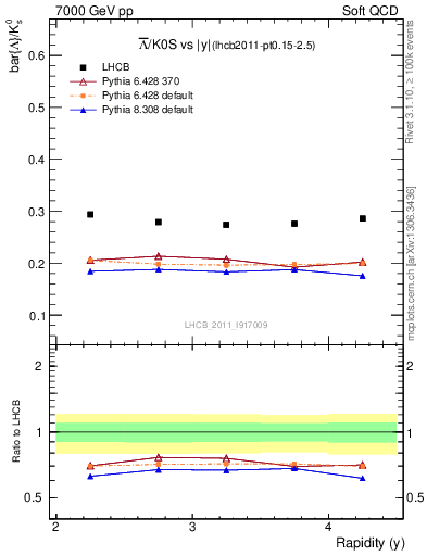 Plot of Lbar2K0S_y in 7000 GeV pp collisions