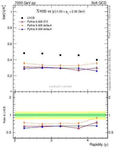 Plot of Lbar2K0S_y in 7000 GeV pp collisions