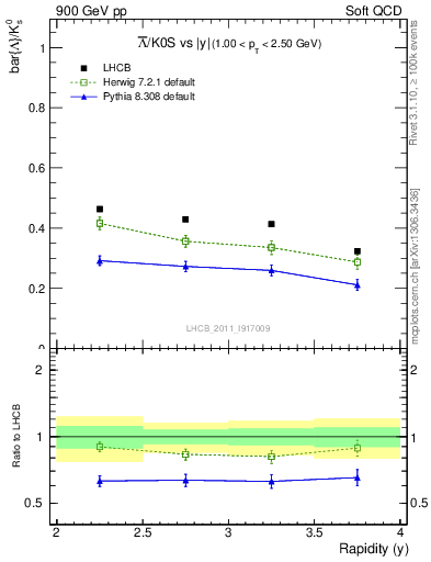 Plot of Lbar2K0S_y in 900 GeV pp collisions