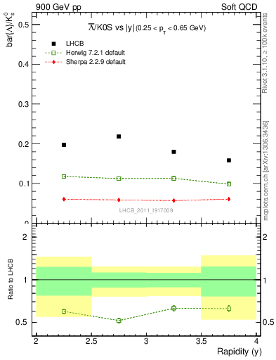 Plot of Lbar2K0S_y in 900 GeV pp collisions